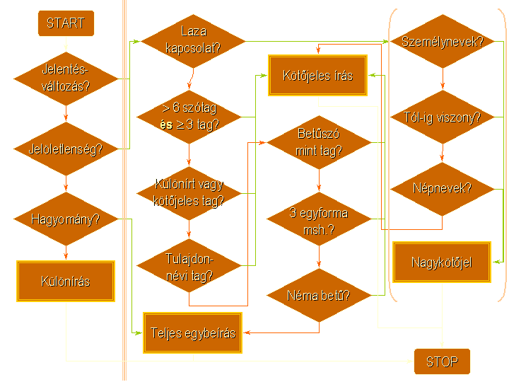 A k�l�n�r�s �s egybe�r�s folyamat�br�ja